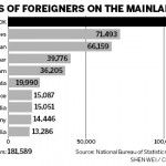 ¿Cuántos extranjeros hay en China?